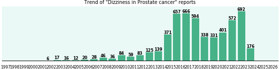 Would you have Dizziness when you have Prostate cancer? Would you have Dizziness when you have Prostate cancer?